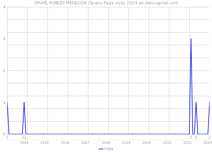 ISRAEL ROBLES MENDOZA (Spain) Page visits 2024 