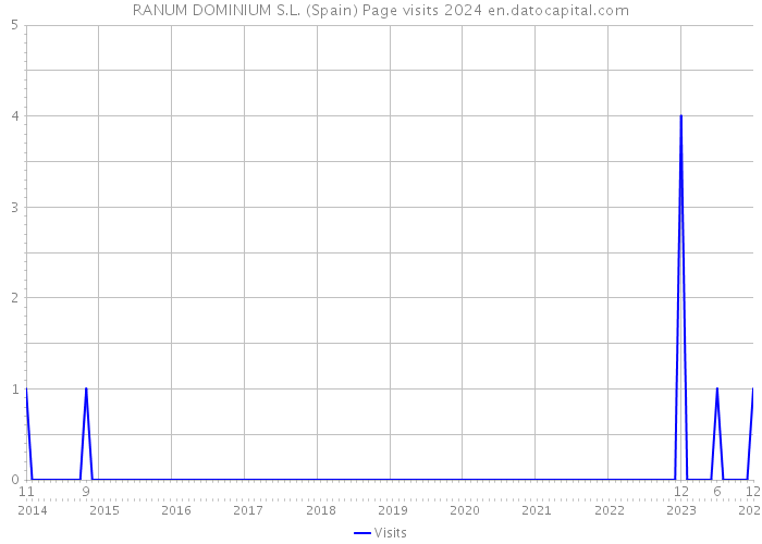 RANUM DOMINIUM S.L. (Spain) Page visits 2024 