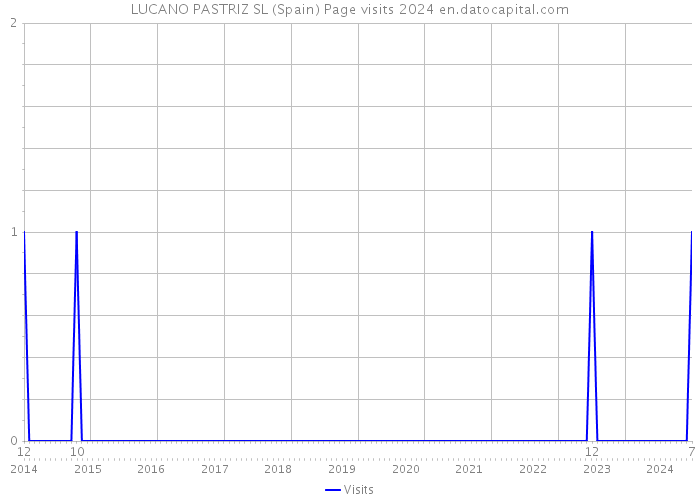 LUCANO PASTRIZ SL (Spain) Page visits 2024 