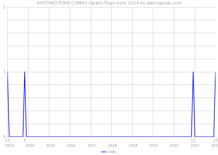 ANTONIO PONS COMAS (Spain) Page visits 2024 
