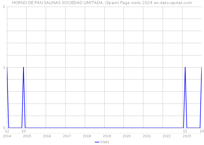 HORNO DE PAN SALINAS SOCIEDAD LIMITADA. (Spain) Page visits 2024 