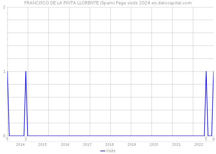 FRANCISCO DE LA PINTA LLORENTE (Spain) Page visits 2024 