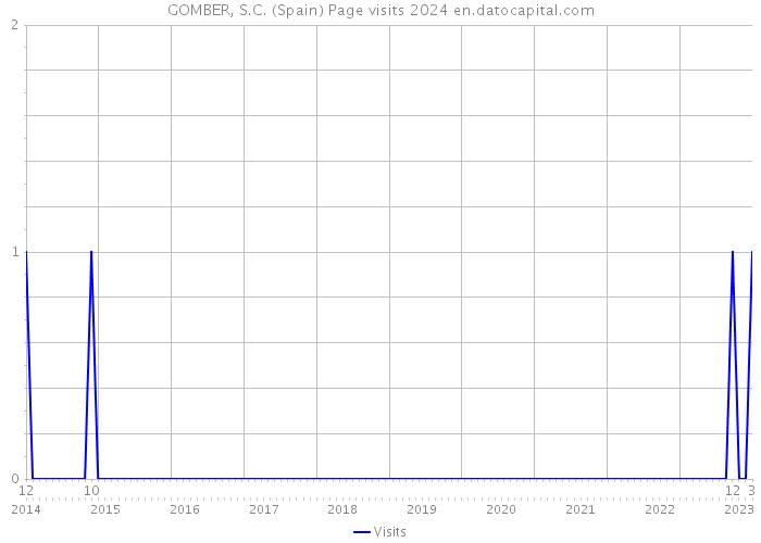 GOMBER, S.C. (Spain) Page visits 2024 