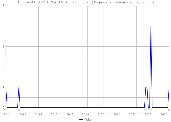TIERRA MALLORCA REAL ESTATES S.L. (Spain) Page visits 2024 