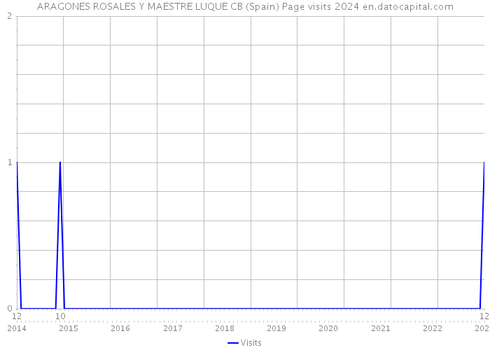 ARAGONES ROSALES Y MAESTRE LUQUE CB (Spain) Page visits 2024 