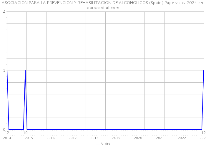 ASOCIACION PARA LA PREVENCION Y REHABILITACION DE ALCOHOLICOS (Spain) Page visits 2024 
