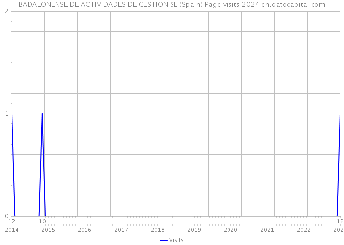 BADALONENSE DE ACTIVIDADES DE GESTION SL (Spain) Page visits 2024 