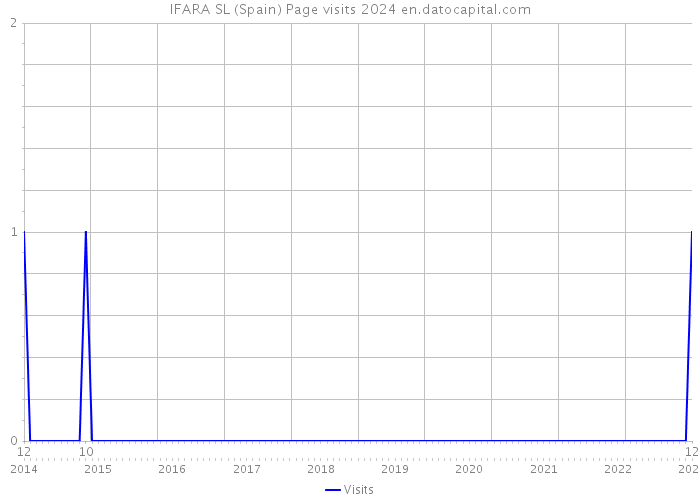 IFARA SL (Spain) Page visits 2024 