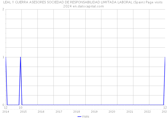 LEAL Y GUERRA ASESORES SOCIEDAD DE RESPONSABILIDAD LIMITADA LABORAL (Spain) Page visits 2024 