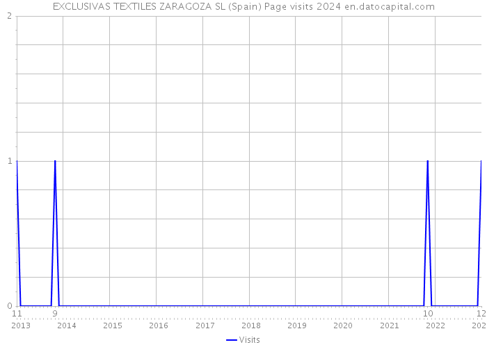 EXCLUSIVAS TEXTILES ZARAGOZA SL (Spain) Page visits 2024 