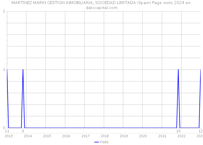 MARTINEZ MARIN GESTION INMOBILIARIA, SOCIEDAD LIMITADA (Spain) Page visits 2024 