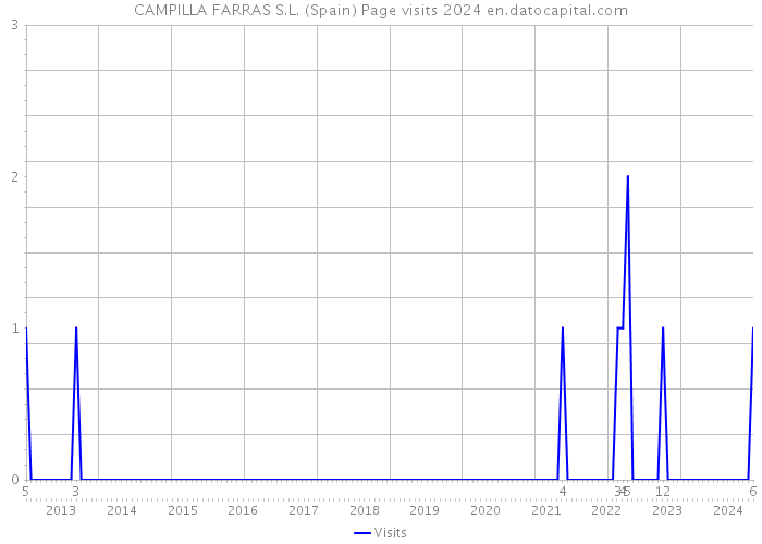 CAMPILLA FARRAS S.L. (Spain) Page visits 2024 