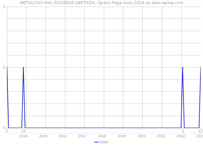 METALICAS HIAL SOCIEDAD LIMITADA. (Spain) Page visits 2024 