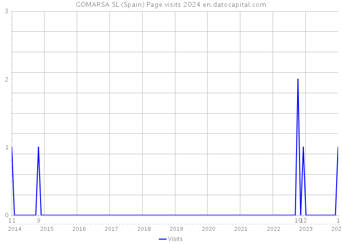GOMARSA SL (Spain) Page visits 2024 