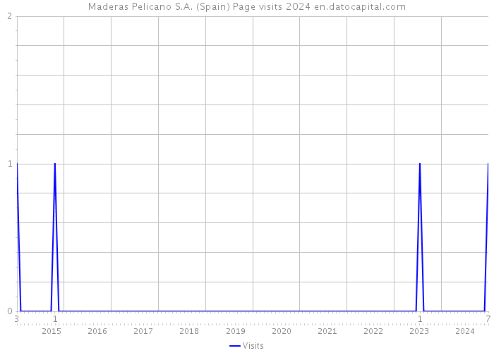 Maderas Pelicano S.A. (Spain) Page visits 2024 