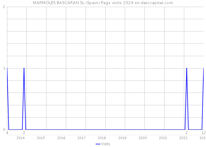 MARMOLES BASCARAN SL (Spain) Page visits 2024 