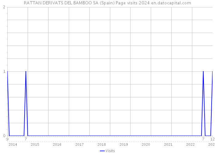 RATTAN DERIVATS DEL BAMBOO SA (Spain) Page visits 2024 