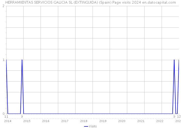 HERRAMIENTAS SERVICIOS GALICIA SL (EXTINGUIDA) (Spain) Page visits 2024 