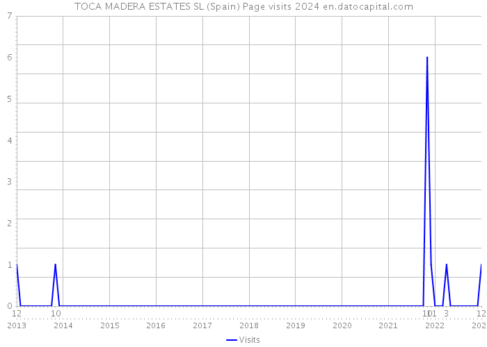 TOCA MADERA ESTATES SL (Spain) Page visits 2024 