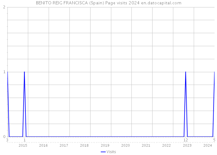 BENITO REIG FRANCISCA (Spain) Page visits 2024 