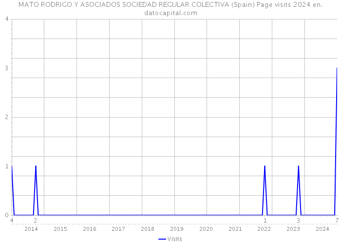MATO RODRIGO Y ASOCIADOS SOCIEDAD REGULAR COLECTIVA (Spain) Page visits 2024 