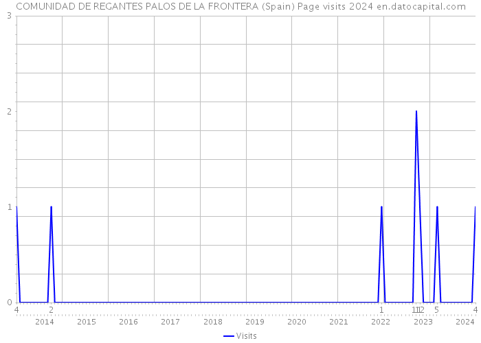 COMUNIDAD DE REGANTES PALOS DE LA FRONTERA (Spain) Page visits 2024 