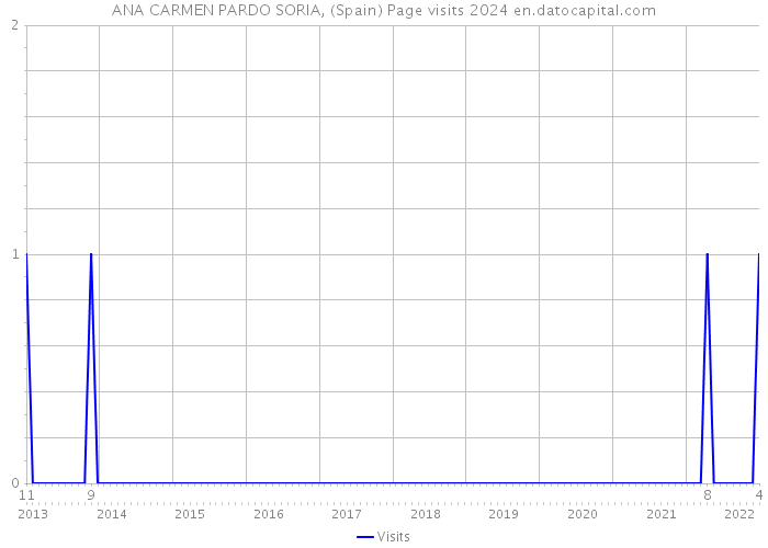 ANA CARMEN PARDO SORIA, (Spain) Page visits 2024 