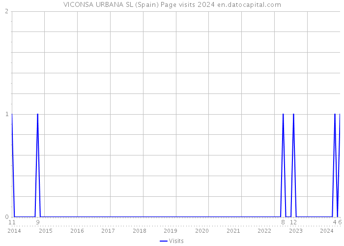 VICONSA URBANA SL (Spain) Page visits 2024 
