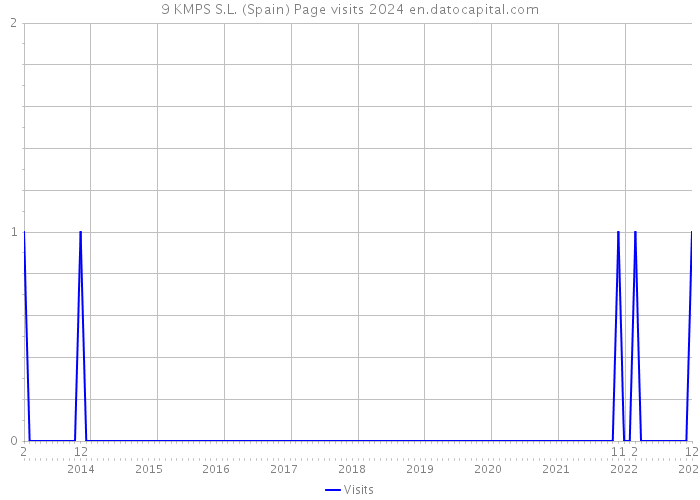 9 KMPS S.L. (Spain) Page visits 2024 
