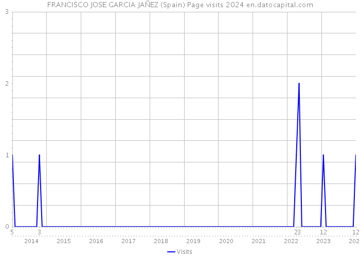 FRANCISCO JOSE GARCIA JAÑEZ (Spain) Page visits 2024 