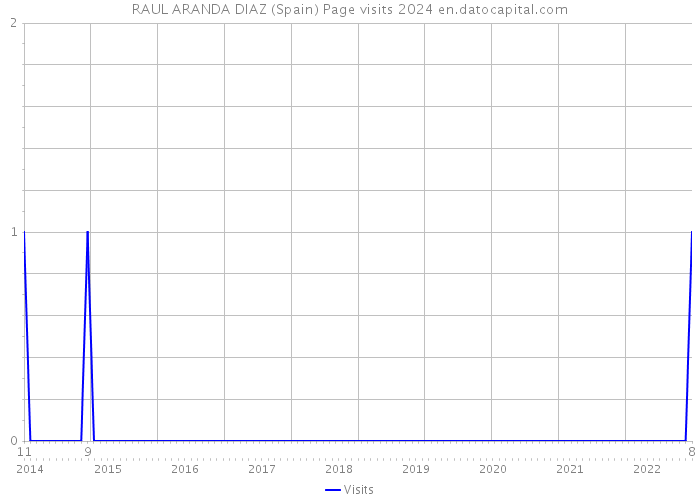 RAUL ARANDA DIAZ (Spain) Page visits 2024 