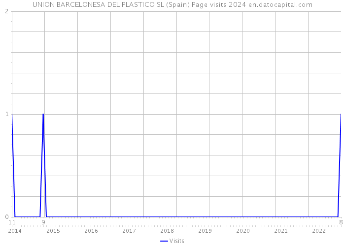UNION BARCELONESA DEL PLASTICO SL (Spain) Page visits 2024 