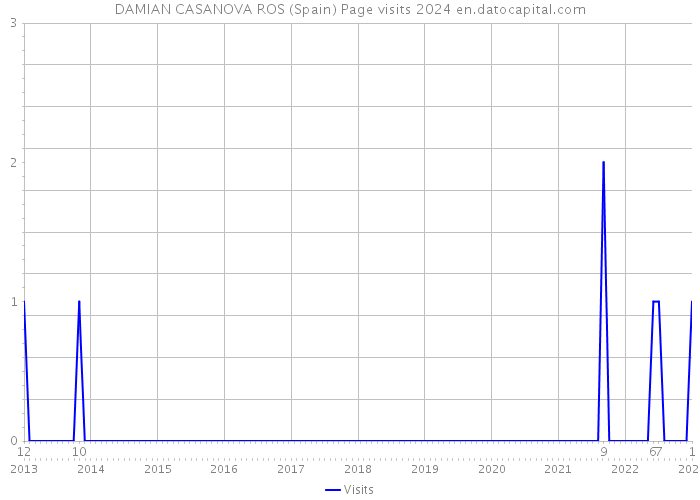 DAMIAN CASANOVA ROS (Spain) Page visits 2024 