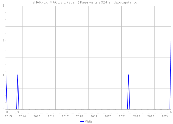 SHARPER IMAGE S.L. (Spain) Page visits 2024 
