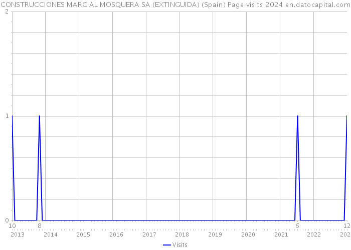 CONSTRUCCIONES MARCIAL MOSQUERA SA (EXTINGUIDA) (Spain) Page visits 2024 
