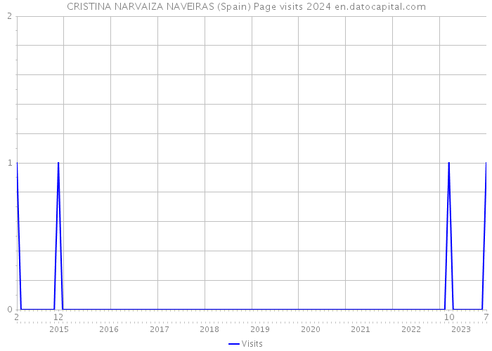 CRISTINA NARVAIZA NAVEIRAS (Spain) Page visits 2024 