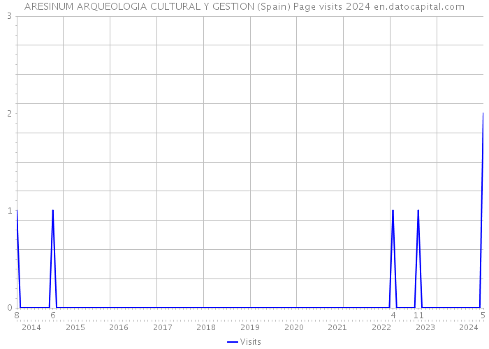 ARESINUM ARQUEOLOGIA CULTURAL Y GESTION (Spain) Page visits 2024 