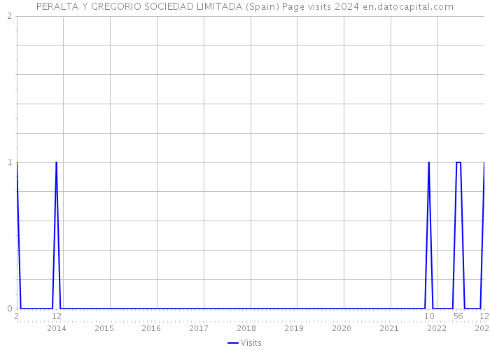PERALTA Y GREGORIO SOCIEDAD LIMITADA (Spain) Page visits 2024 