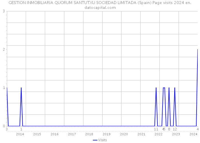 GESTION INMOBILIARIA QUORUM SANTUTXU SOCIEDAD LIMITADA (Spain) Page visits 2024 