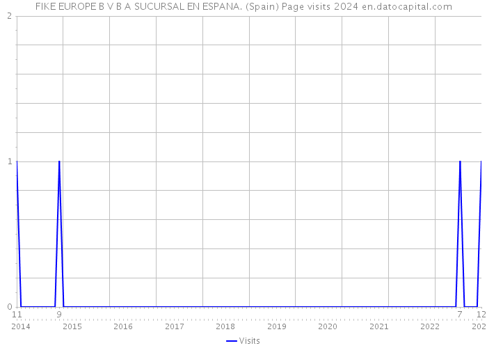FIKE EUROPE B V B A SUCURSAL EN ESPANA. (Spain) Page visits 2024 