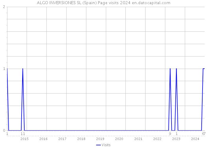 ALGO INVERSIONES SL (Spain) Page visits 2024 
