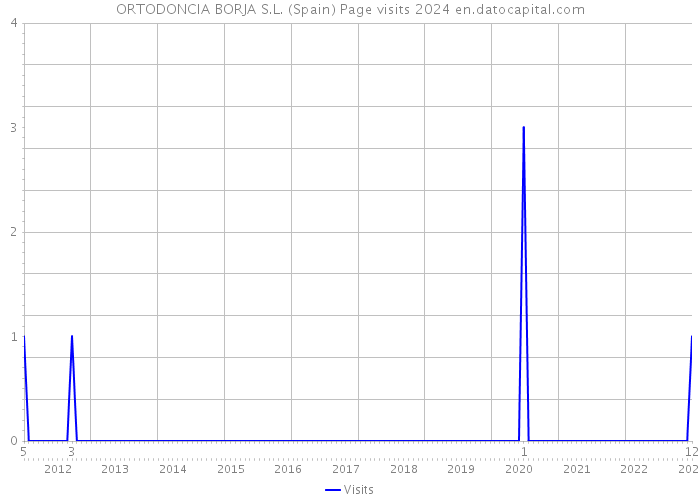 ORTODONCIA BORJA S.L. (Spain) Page visits 2024 