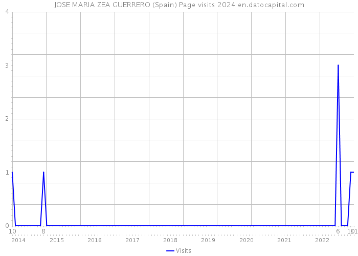 JOSE MARIA ZEA GUERRERO (Spain) Page visits 2024 