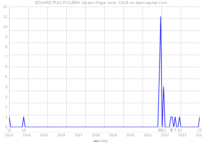 EDUARD PUIG FIGUERA (Spain) Page visits 2024 