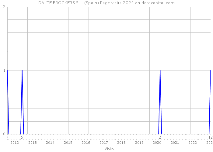 DALTE BROCKERS S.L. (Spain) Page visits 2024 