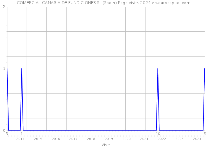 COMERCIAL CANARIA DE FUNDICIONES SL (Spain) Page visits 2024 