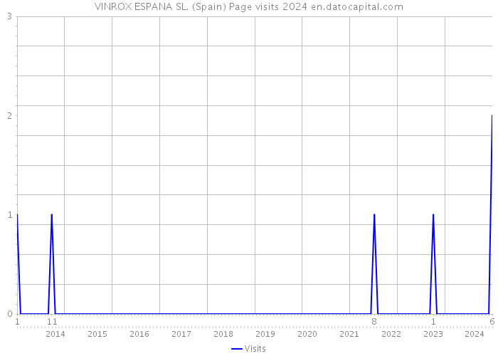 VINROX ESPANA SL. (Spain) Page visits 2024 