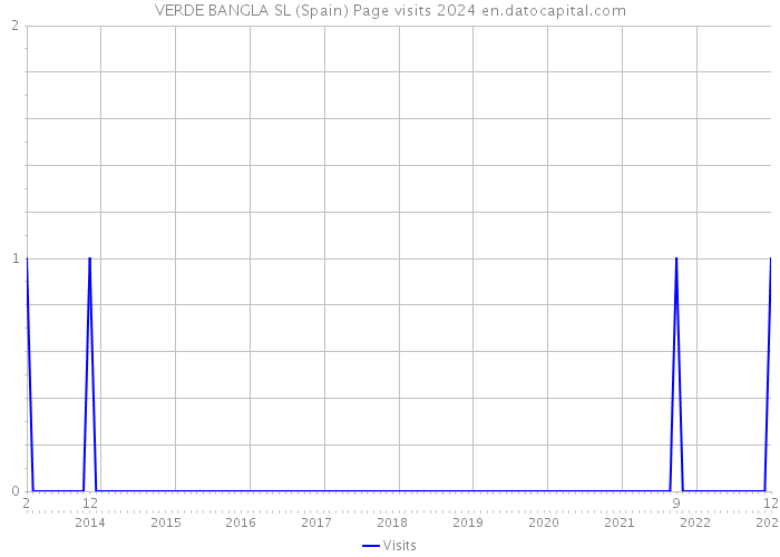 VERDE BANGLA SL (Spain) Page visits 2024 