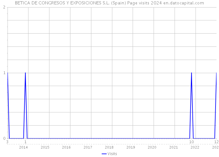 BETICA DE CONGRESOS Y EXPOSICIONES S.L. (Spain) Page visits 2024 