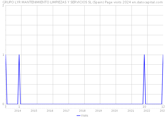 GRUPO LYR MANTENIMIENTO LIMPIEZAS Y SERVICIOS SL (Spain) Page visits 2024 